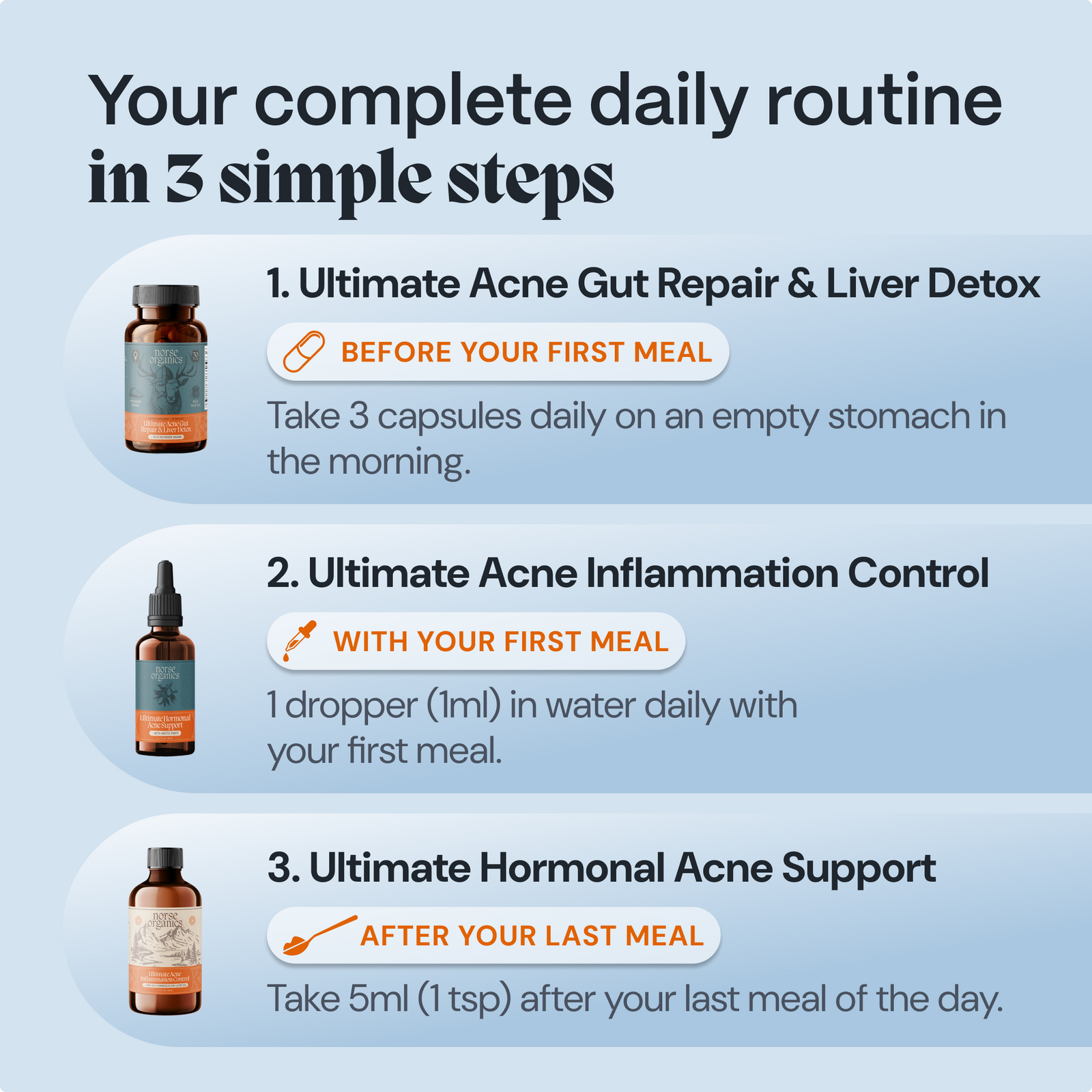 Three step daily routine graphic for the Norse Organics male acne supplement system